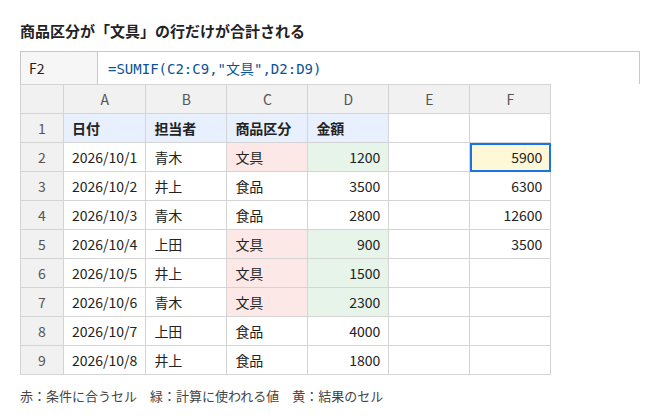 商品区分が「文具」の行だけが合計される。F2 セルの数式は =SUMIF(C2:C9,"文具",D2:D9)、結果は 5900