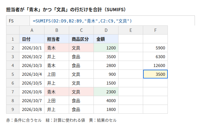 担当者が「青木」かつ「文具」の行だけを合計(SUMIFS)。F5 セルの数式は =SUMIFS(D2:D9,B2:B9,"青木",C2:C9,"文具")、結果は 3500