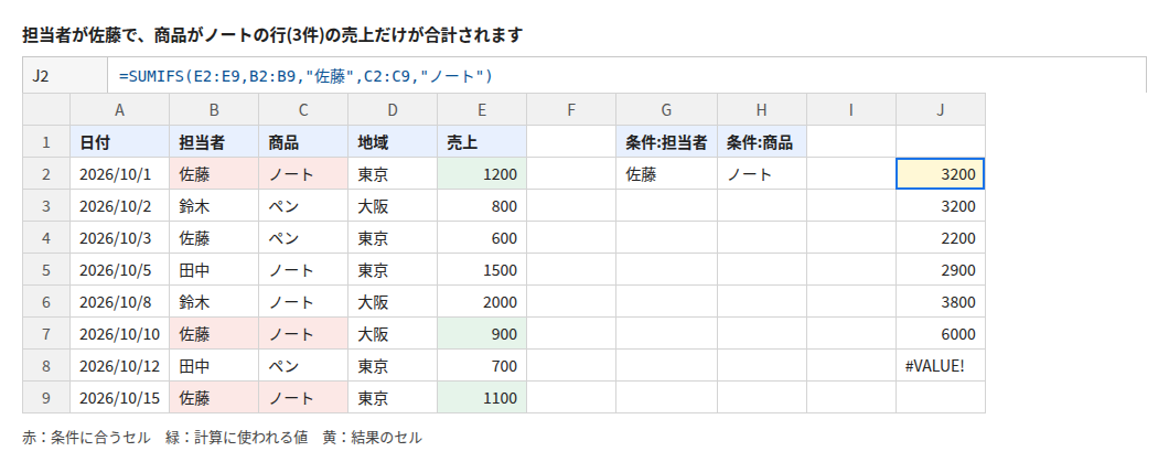 担当者が佐藤で、商品がノートの行(3件)の売上だけが合計されます。J2 セルの数式は =SUMIFS(E2:E9,B2:B9,"佐藤",C2:C9,"ノート")、結果は 3200