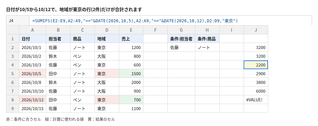 日付が10/5から10/12で、地域が東京の行(2件)だけが合計されます。J4 セルの数式は =SUMIFS(E2:E9,A2:A9,">="&DATE(2026,10,5),A2:A9,"<="&DATE(2026,10,12),D2:D9,"東京")、結果は 2200