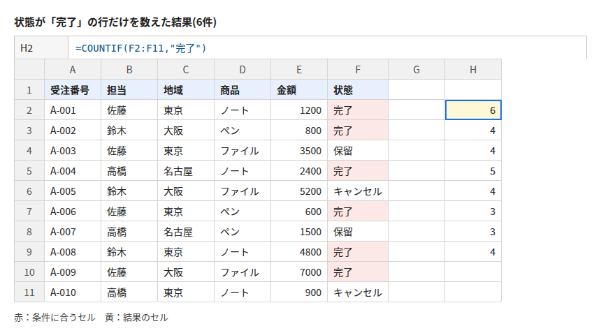 状態が「完了」の行だけを数えた結果(6件)。H2 セルの数式は =COUNTIF(F2:F11,"完了")、結果は 6