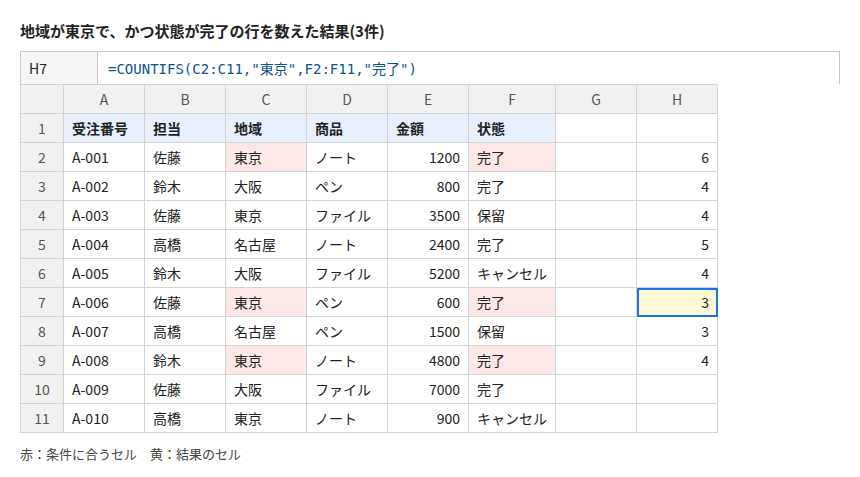 地域が東京で、かつ状態が完了の行を数えた結果(3件)。H7 セルの数式は =COUNTIFS(C2:C11,"東京",F2:F11,"完了")、結果は 3