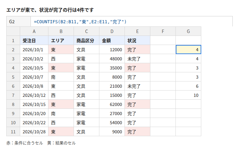 エリアが東で、状況が完了の行は4件です。G2 セルの数式は =COUNTIFS(B2:B11,"東",E2:E11,"完了")、結果は 4