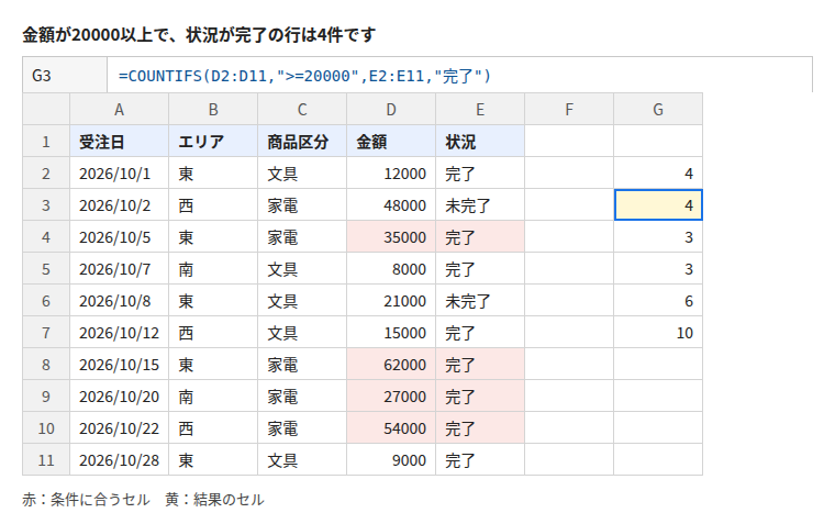 金額が20000以上で、状況が完了の行は4件です。G3 セルの数式は =COUNTIFS(D2:D11,">=20000",E2:E11,"完了")、結果は 4