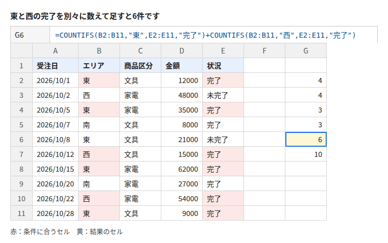 東と西の完了を別々に数えて足すと6件です。G6 セルの数式は =COUNTIFS(B2:B11,"東",E2:E11,"完了")+COUNTIFS(B2:B11,"西",E2:E11,"完了")、結果は 6
