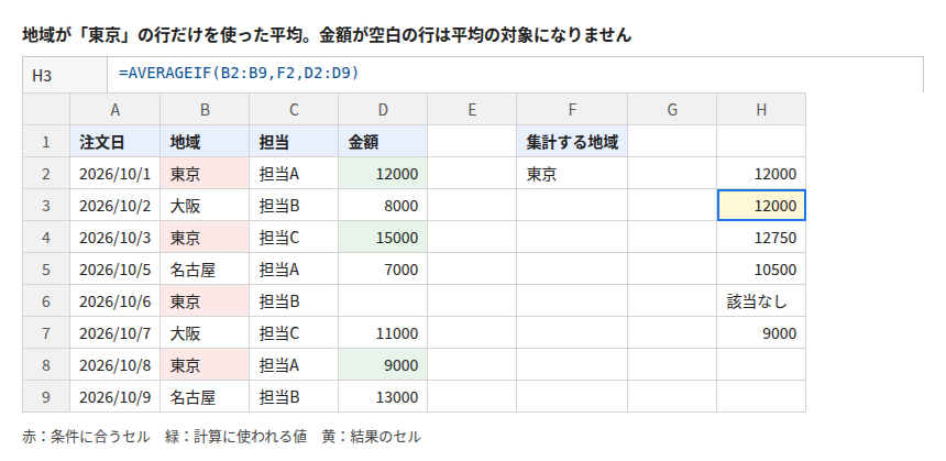 地域が「東京」の行だけを使った平均。金額が空白の行は平均の対象になりません。H3 セルの数式は =AVERAGEIF(B2:B9,F2,D2:D9)、結果は 12000