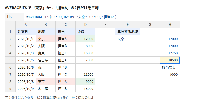 AVERAGEIFS で「東京」かつ「担当A」の2行だけを平均。H5 セルの数式は =AVERAGEIFS(D2:D9,B2:B9,"東京",C2:C9,"担当A")、結果は 10500
